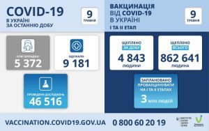 Количество заболеваний коронавирусом в Украине за сутки и количество прививок по состоянию на 9 мая 2021 Количество заболеваний коронавирусом в Украине за сутки и количество прививок по состоянию на 9 мая 2021