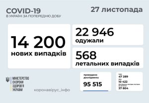 Количество заболеваний коронавирусом в Украине за сутки и количество выздоровевших по состоянию на 27 ноября 2021 Количество заболеваний коронавирусом в Украине за сутки и количество выздоровевших по состоянию на 27 ноября 2021