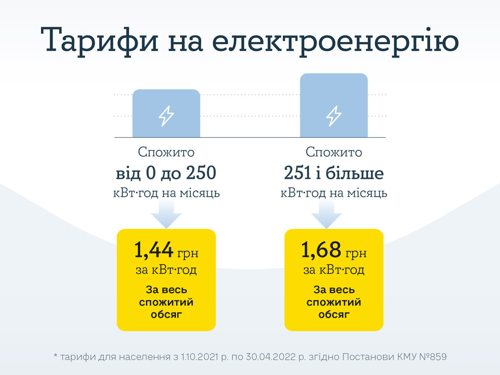 с 1 октября для жителей Днепропетровской области начнет действовать сниженный тариф на электроэнергию с 1 октября для жителей Днепропетровской области начнет действовать сниженный тариф на электроэнергию