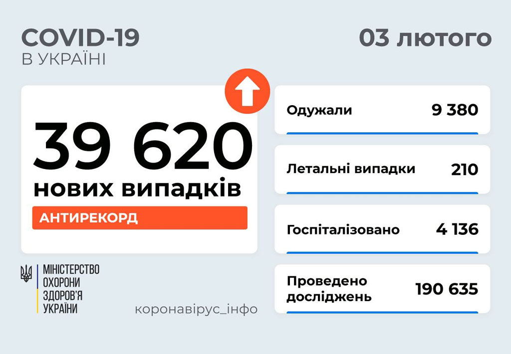 Количество заболеваний коронавирусом в Украине за сутки и количество выздоровевших по состоянию на 3 февраля 2022 Количество заболеваний коронавирусом в Украине за сутки и количество выздоровевших по состоянию на 3 февраля 2022