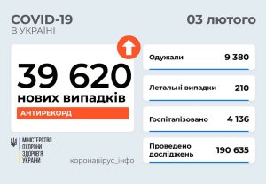 Количество заболеваний коронавирусом в Украине за сутки и количество выздоровевших по состоянию на 3 февраля 2022 Количество заболеваний коронавирусом в Украине за сутки и количество выздоровевших по состоянию на 3 февраля 2022
