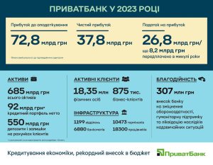 ���������� ����������� ��� �����������: 26,8 ���� ������ ������ � ���� ������� �� ��������������� ����� � 2023 ����