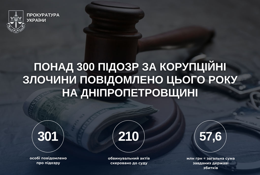 Более 300 подозрений за коррупционные преступления сообщены в 2025 году на Днепропетровщине Более 300 подозрений за коррупционные преступления сообщены в 2025 году на Днепропетровщине
