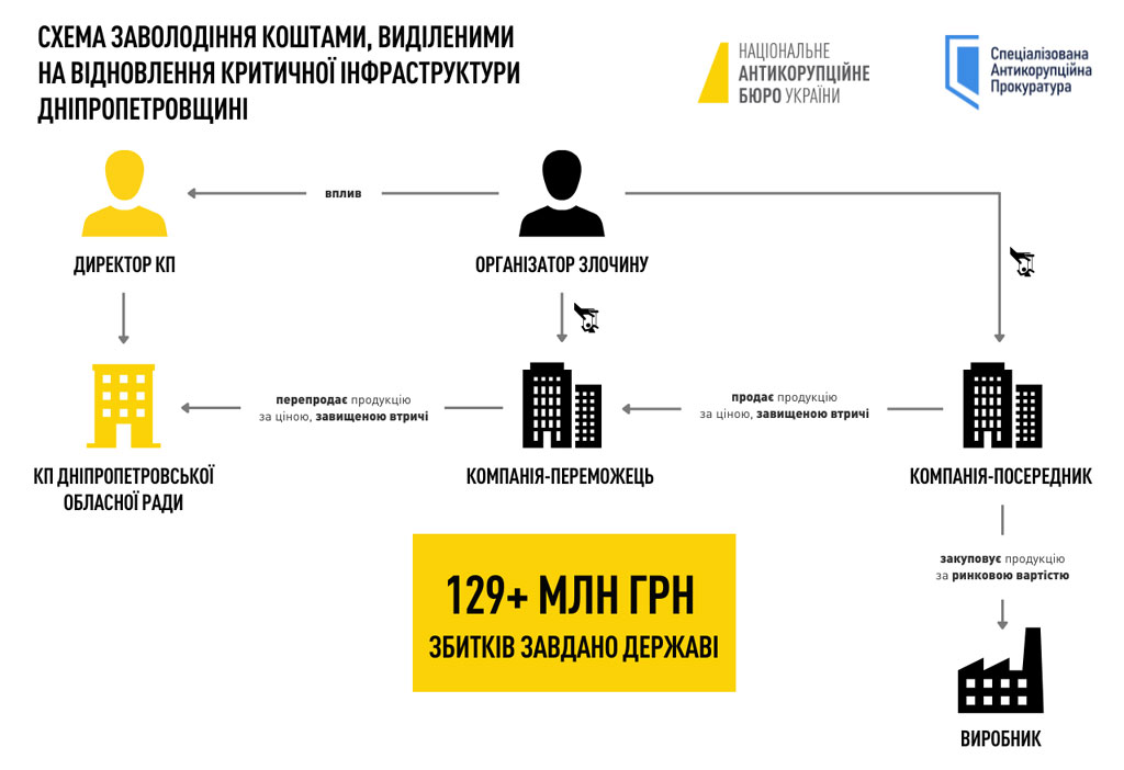 Завладение 129 млн. грн. на ремонте водопровода на Днепропетровщине: завершили следствие Завладение 129 млн. грн. на ремонте водопровода на Днепропетровщине: завершили следствие