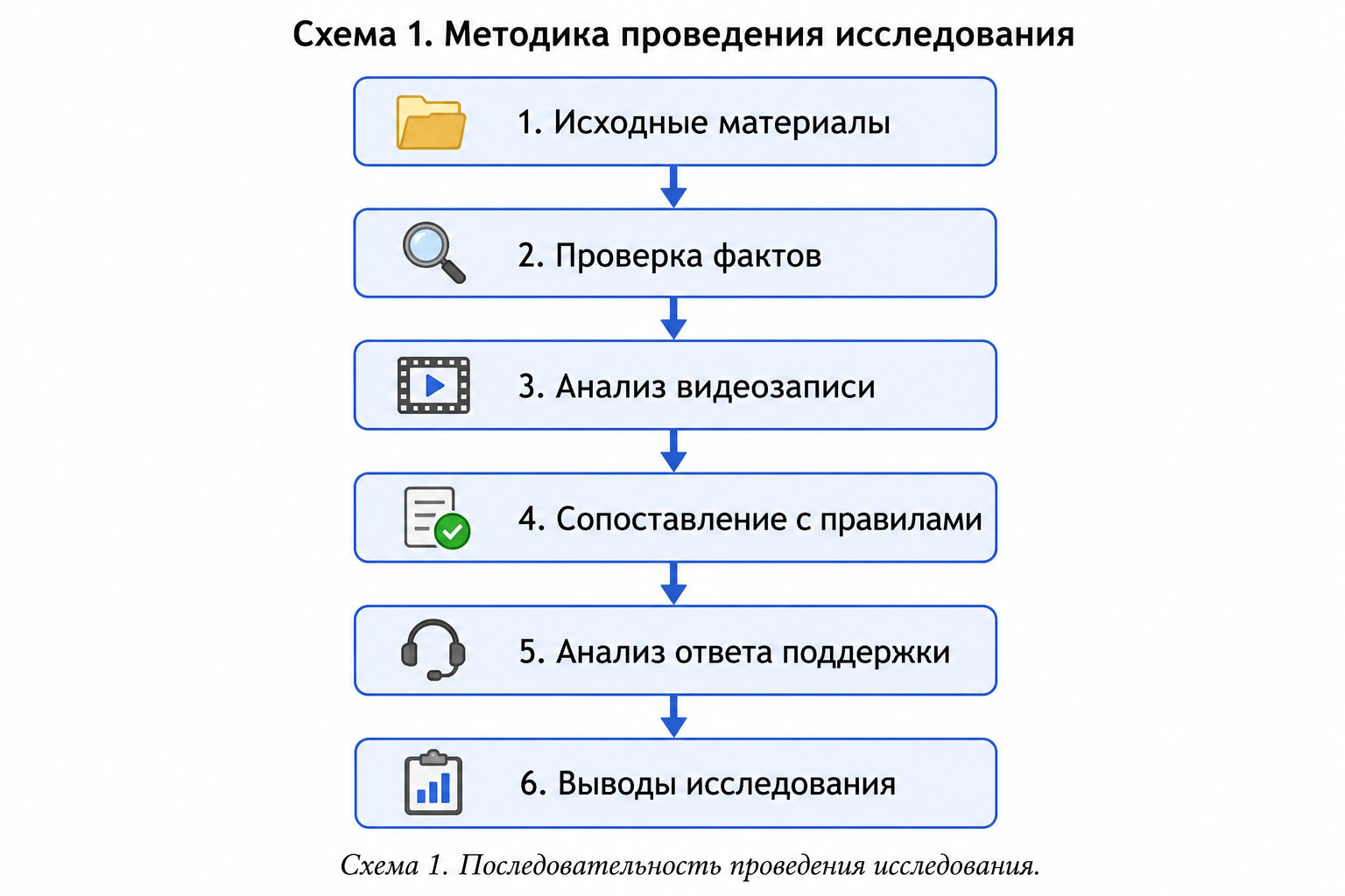 Схема 1. Последовательность проведения исследования. Схема 1. Последовательность проведения исследования.