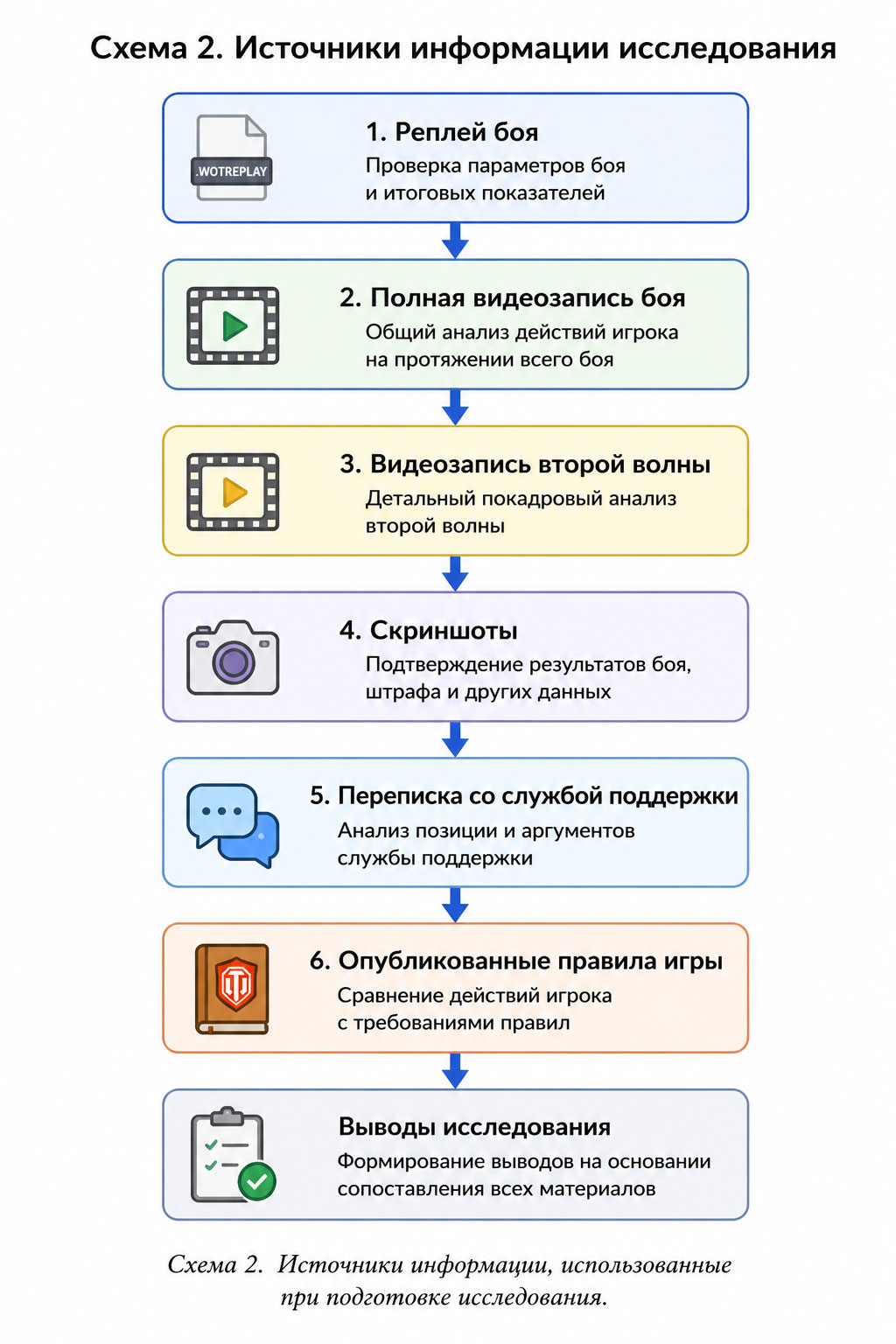 Схема 2. Источники информации, использованные при подготовке исследования. Схема 2. Источники информации, использованные при подготовке исследования.