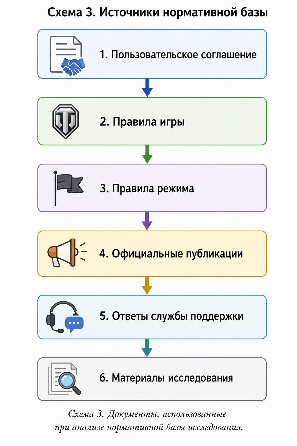 Схема 3. Документы, использованные при анализе нормативной базы исследования. Схема 3. Документы, использованные при анализе нормативной базы исследования.