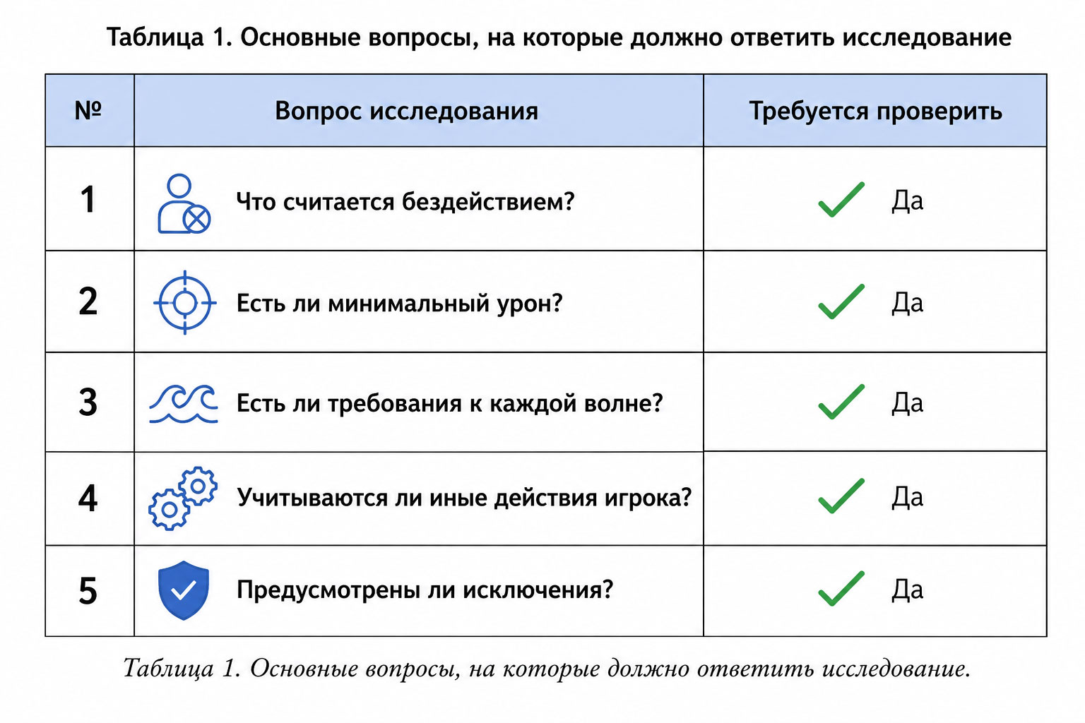 Таблица 1. Основные вопросы, на которые должно ответить исследование. Таблица 1. Основные вопросы, на которые должно ответить исследование.