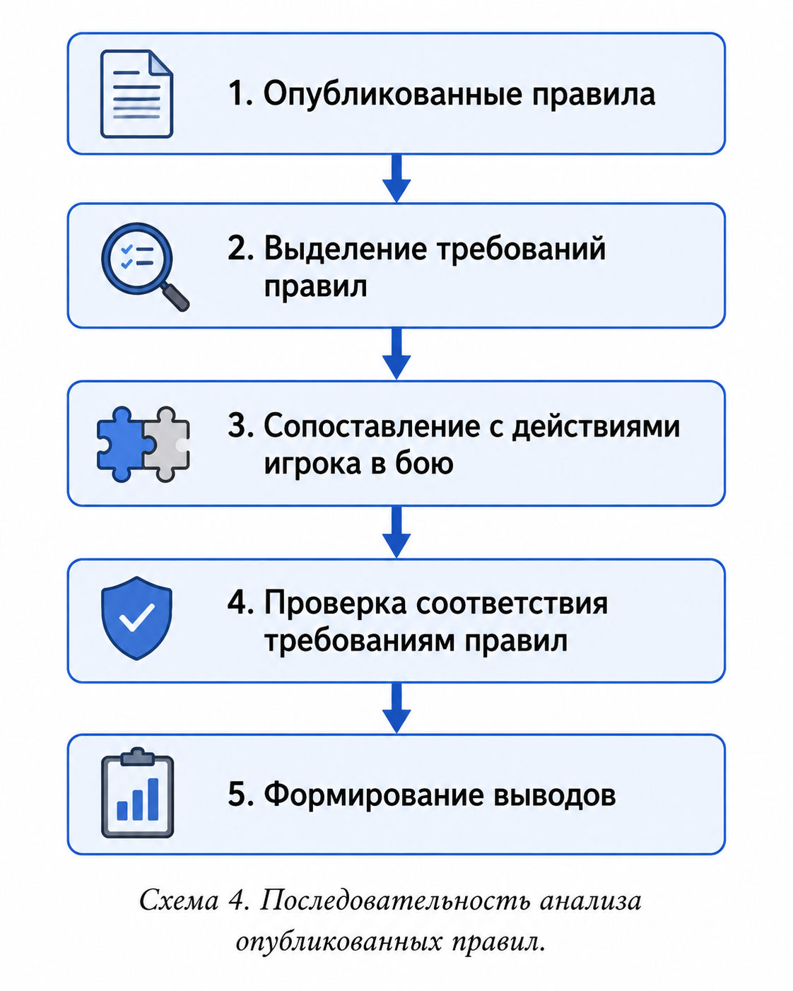Схема 4. Последовательность анализа опубликованных правил. Схема 4. Последовательность анализа опубликованных правил.