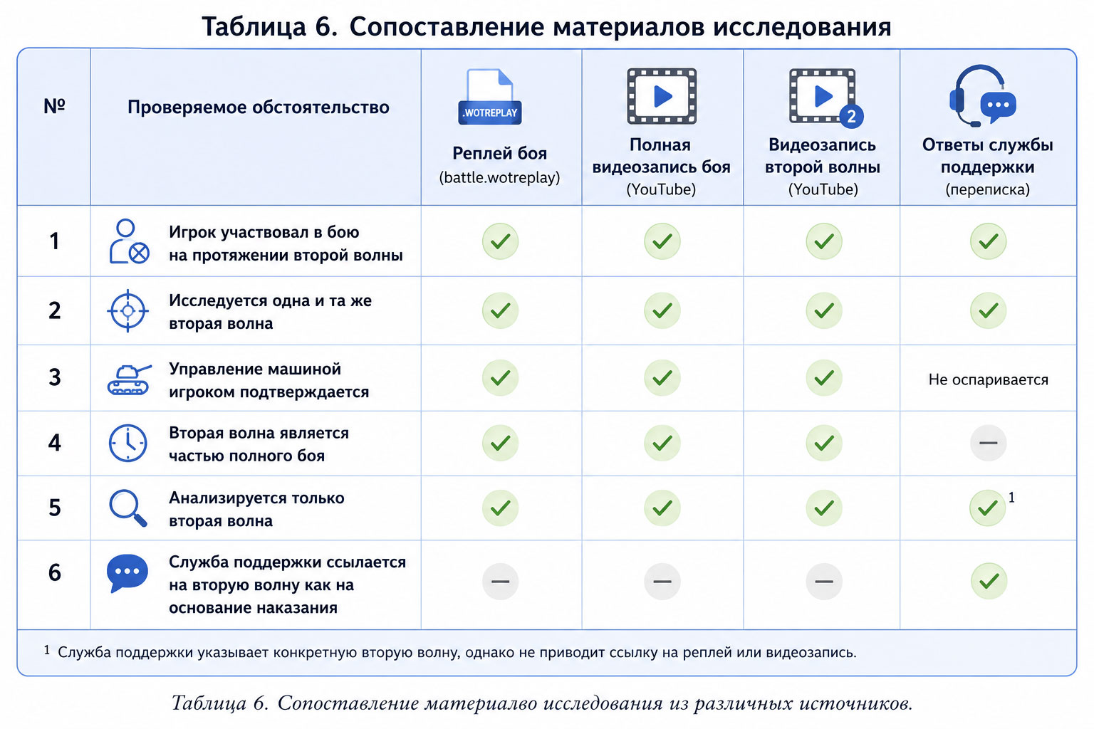 Таблица 6. Сопоставление источников Таблица 6. Сопоставление источников