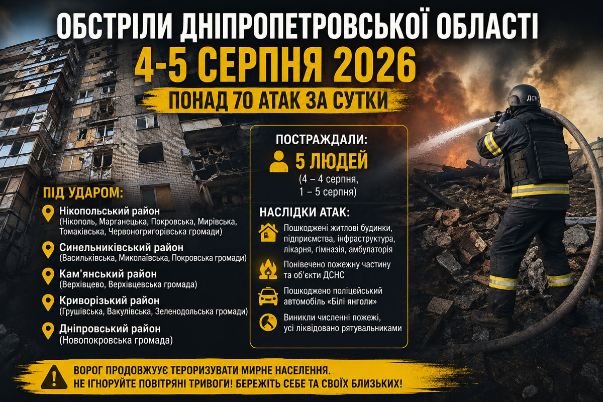 Хронология обстрелов Днепропетровской области за 4–5 августа 2026 года: почти 70 атак за сутки, десятки разрушений и новые пострадавшие Хронология обстрелов Днепропетровской области за 4–5 августа 2026 года: почти 70 атак за сутки, десятки разрушений и новые пострадавшие