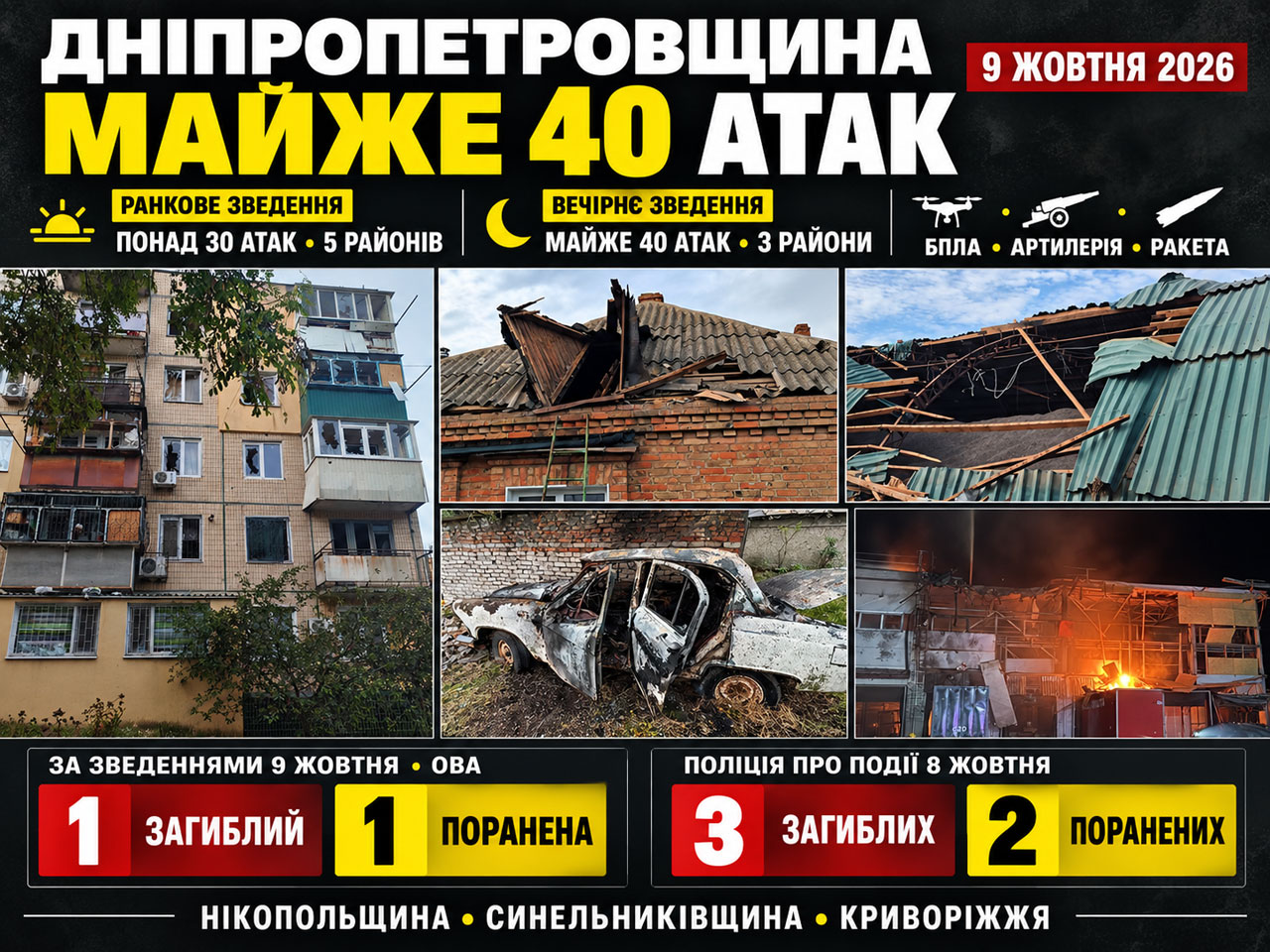 На Днепропетровщине 9 октября погиб человек, накануне — трое На Днепропетровщине 9 октября погиб человек, накануне — трое