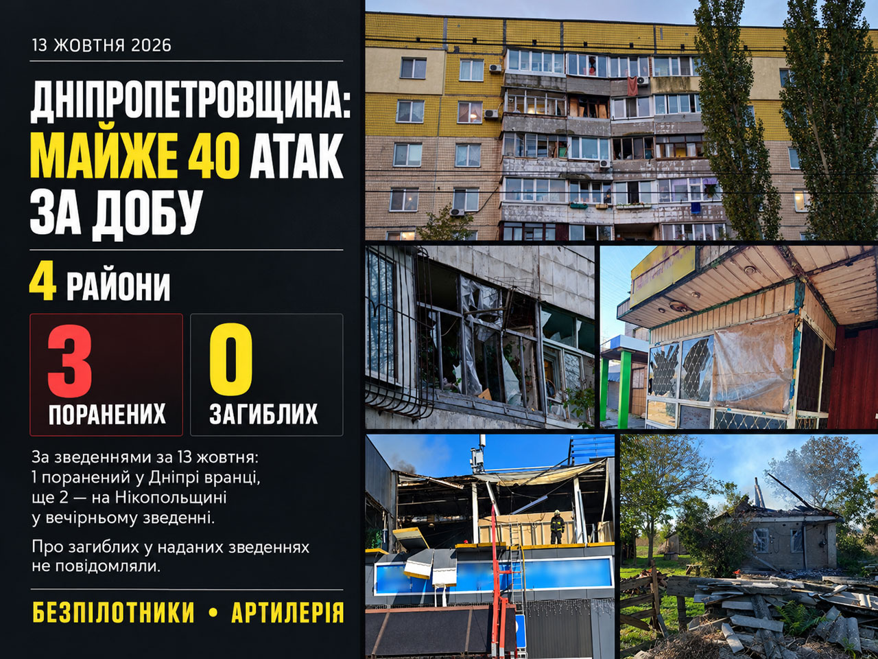 Атаки на Днепропетровскую область 13 октября: почти 40 ударов и двое раненых Атаки на Днепропетровскую область 13 октября: почти 40 ударов и двое раненых