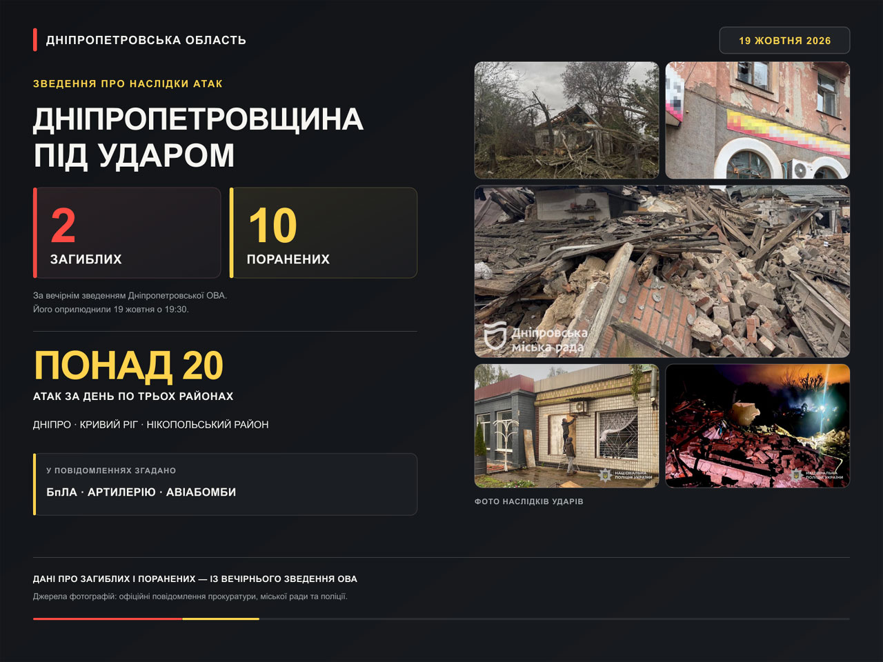Атаки на Днепропетровскую область: два человека погибли, десять ранены Атаки на Днепропетровскую область: два человека погибли, десять ранены
