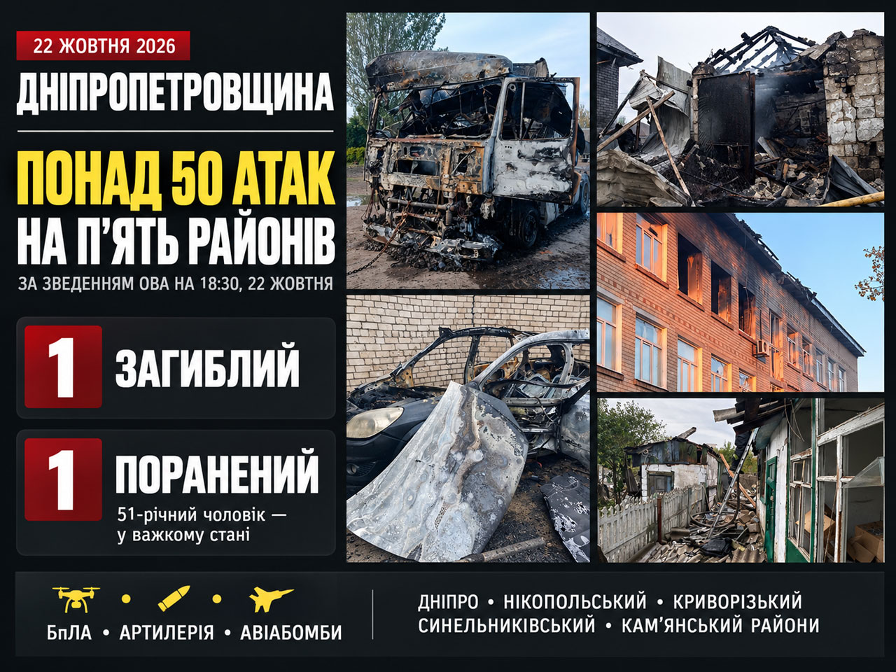 На Днепропетровщине 22 октября погиб человек, еще один ранен: область атаковали беспилотниками, артиллерией и авиабомбами На Днепропетровщине 22 октября погиб человек, еще один ранен: область атаковали беспилотниками, артиллерией и авиабомбами