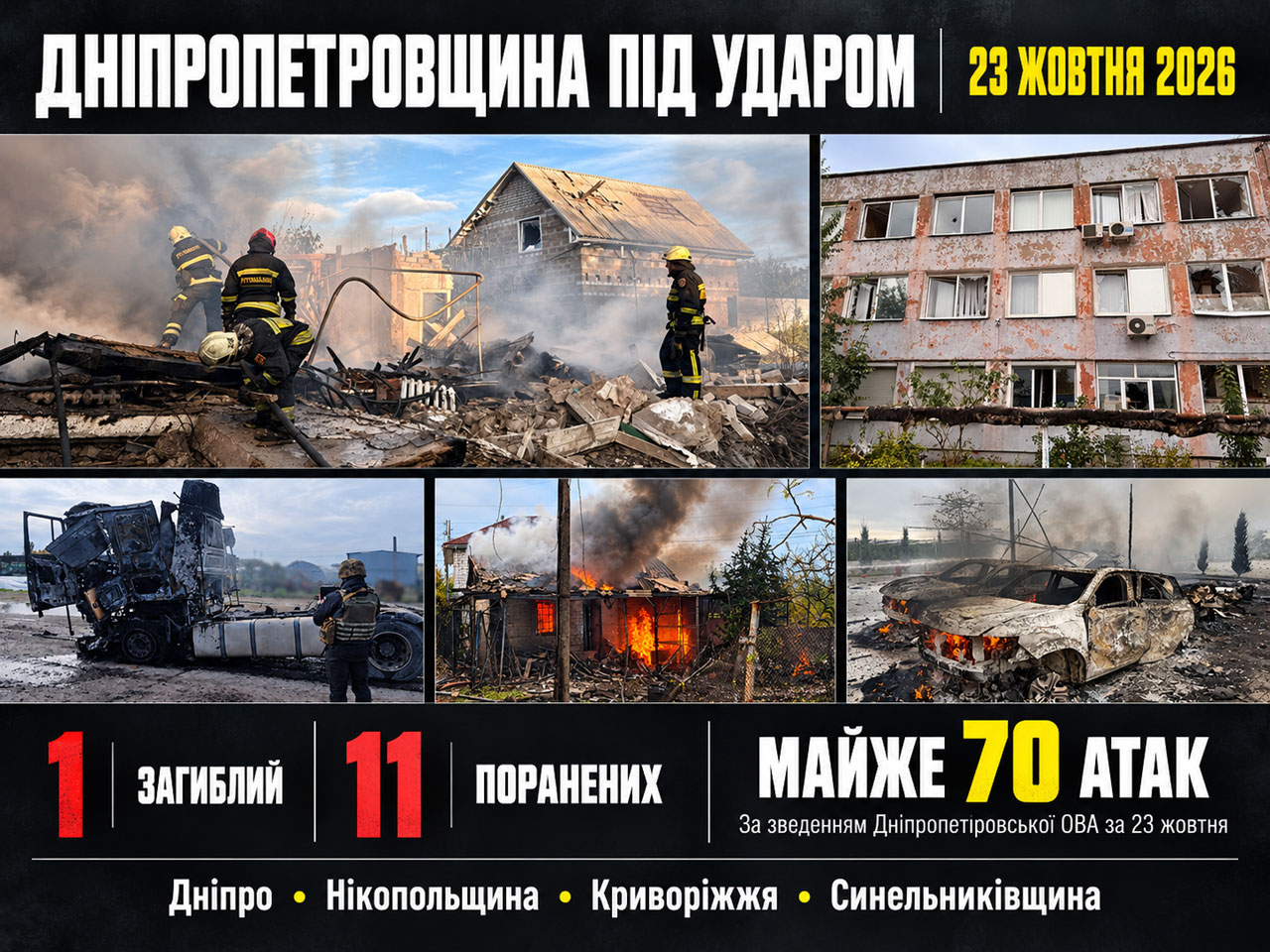 23 октября в Днепре погиб человек, еще 11 ранены в результате атак по области 23 октября в Днепре погиб человек, еще 11 ранены в результате атак по области