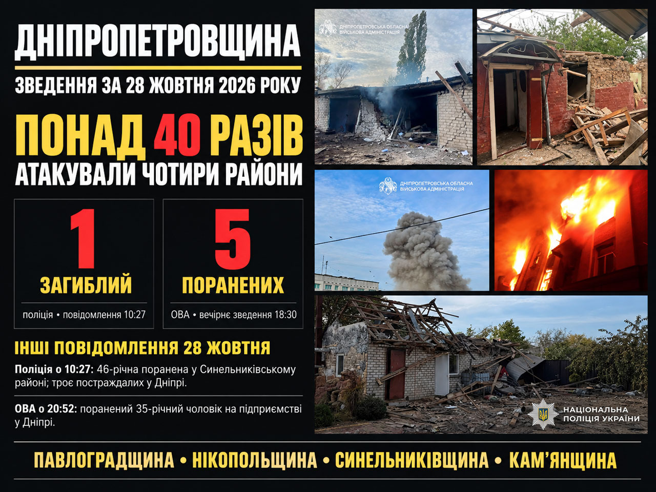 На Днепропетровщине 28 октября сообщили о погибшем и раненых после атак в нескольких районах На Днепропетровщине 28 октября сообщили о погибшем и раненых после атак в нескольких районах