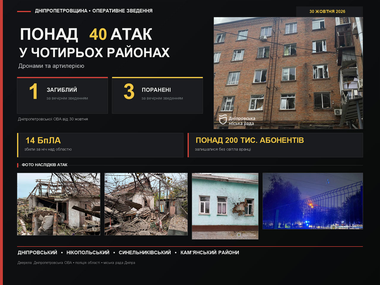 Атаки на Днепропетровскую область 30 октября: погибший, раненые и перебои со светом Атаки на Днепропетровскую область 30 октября: погибший, раненые и перебои со светом