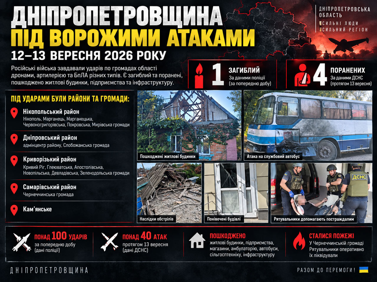 Днепропетровщина под ударами 12–13 сентября: погибший, четверо раненых и поврежденные дома, предприятия и инфраструктура Днепропетровщина под ударами 12–13 сентября: погибший, четверо раненых и поврежденные дома, предприятия и инфраструктура