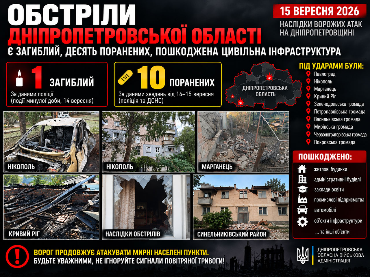 Обстрелы Днепропетровской области 15 сентября 2026: один человек погиб, десять получили ранения, повреждены жилые дома и инфраструктура Обстрелы Днепропетровской области 15 сентября 2026: один человек погиб, десять получили ранения, повреждены жилые дома и инфраструктура