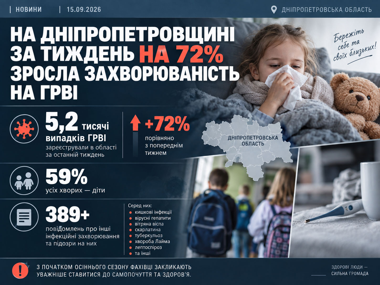 На Днепропетровщине за неделю заболеваемость ОРВИ выросла на 72%: почти 60% заболевших — дети На Днепропетровщине за неделю заболеваемость ОРВИ выросла на 72%: почти 60% заболевших — дети