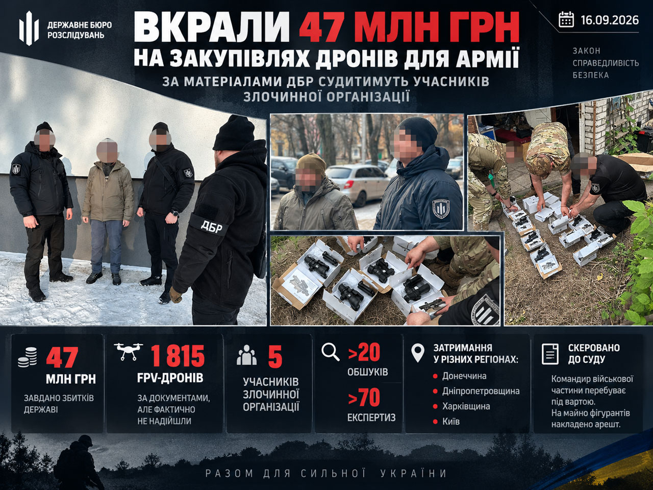 ДБР передало в суд дело о хищении 47 млн грн на закупках дронов для армии: в документах числились 1 815 FPV ДБР передало в суд дело о хищении 47 млн грн на закупках дронов для армии: в документах числились 1 815 FPV