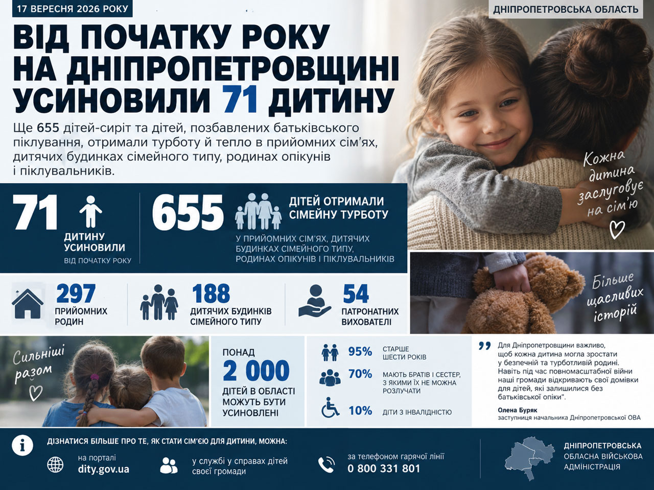На Днепропетровщине с начала года усыновили 71 ребенка: еще 655 детей нашли семейную заботу На Днепропетровщине с начала года усыновили 71 ребенка: еще 655 детей нашли семейную заботу
