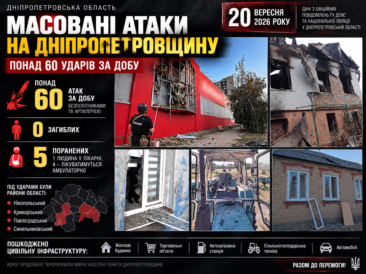 Днепропетровщина 20 сентября 2026: более 60 атак, пятеро раненых и повреждения гражданской инфраструктуры Днепропетровщина 20 сентября 2026: более 60 атак, пятеро раненых и повреждения гражданской инфраструктуры