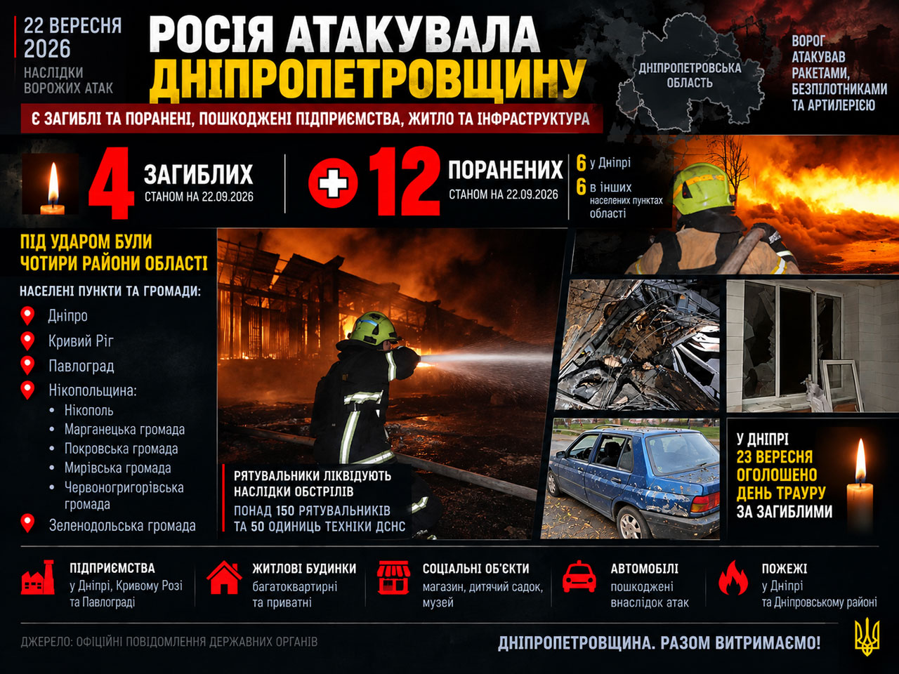 Россия атаковала Днепропетровщину 22 сентября 2026: четыре человека погибли, 12 получили ранения Россия атаковала Днепропетровщину 22 сентября 2026: четыре человека погибли, 12 получили ранения