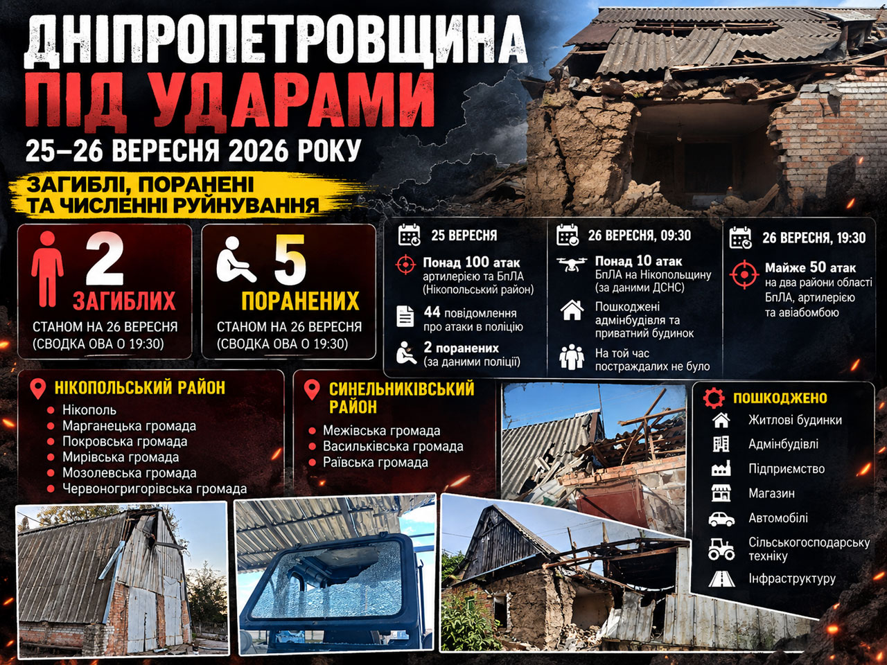 Днепропетровщина под массированными атаками: за 24–25 сентября 2026 пострадали пять человек, повреждены дома, предприятия и инфраструктура Днепропетровщина под массированными атаками: за 24–25 сентября 2026 пострадали пять человек, повреждены дома, предприятия и инфраструктура